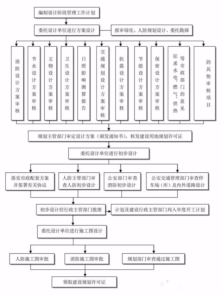 必收藏!24张全过程工程咨询流程图!