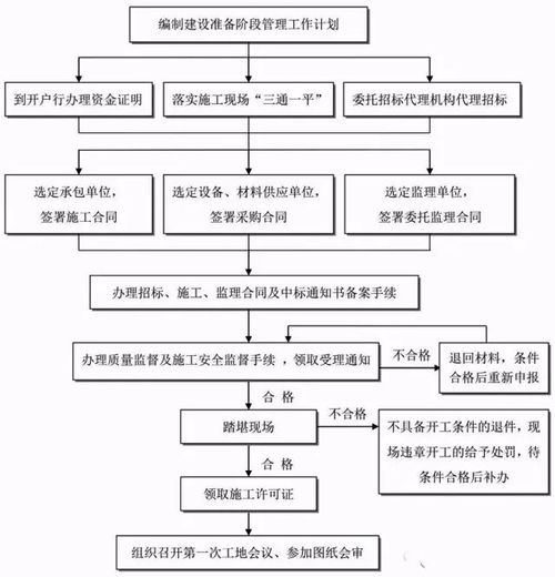 最完整的工程建设项目流程 记录和文件都在这